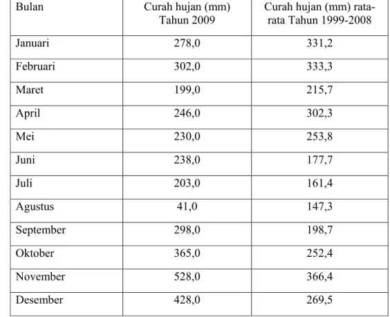 Tabel 6  Data curah hujan tahun 2009 dan rata-rata tahun 1999-2008 untuk  wilayah Cihideung 
