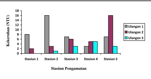 Gambar 11  Hasil analisis kekeruhan (NTU) air Sungai Cihideung Bogor Stasiun Pengamatan 