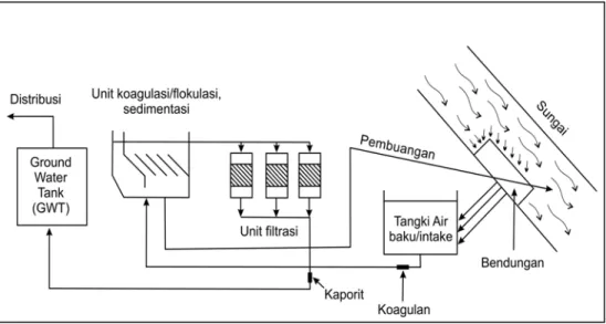 Gambar 4  Skema proses pengolahan air baku di WTP Cihideung 