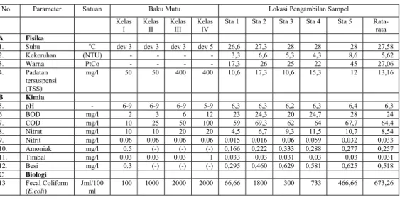Tabel 5 Hasil analisis rata-rata kualitas air Sungai Cihideung Bogor 