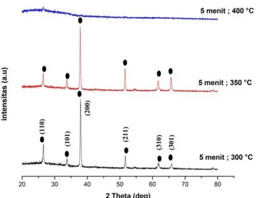 Gambar  5.  Pola  difraksi  sinar  X  lapisan  tipis  SnO 2   dengan  variasi  temperatur  substrat  pada  rasio  doping  6%berat, waktu deposisi 5 menit 