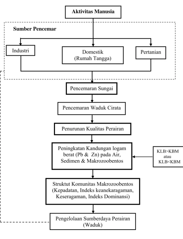 Gambar 1.  Diagram kerangka pemikiran penelitian   Keterangan : 