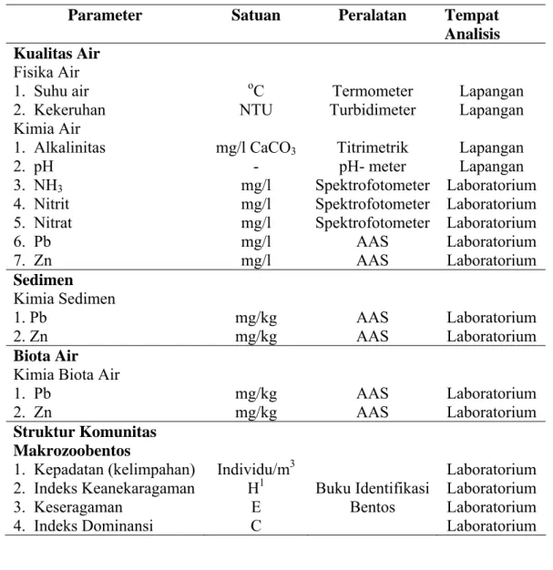 Tabel  6.   Parameter-parameter kualitas air, sedimen, dan biota air yang diamati 