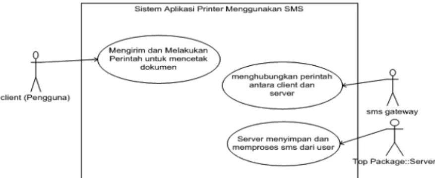 Gambar 2. Use Case Diagram sistem aplikasi Printer menggunakan SMS 