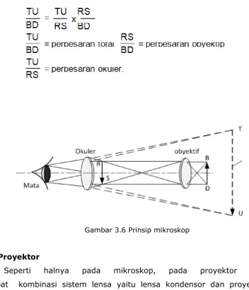 Gambar 3.6 Prinsip mikroskop 