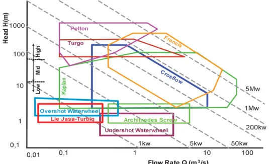 Gambar 1. Aplikasi pemilihan jenis turbin(Paish, 2002),(Williamson et al., 2014)
