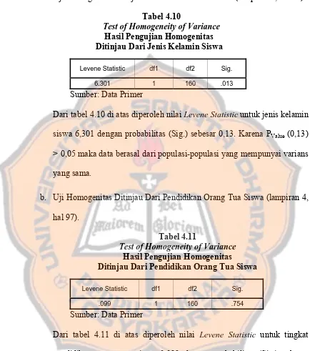 Tabel 4.10 Test of Homogeneity of Variance 