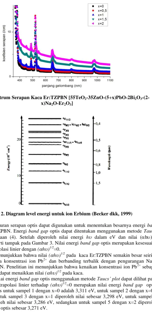 Gambar 1. Spektrum Serapan Kaca Er:TZPBN [55TeO 2 -35ZnO-(5+x)PbO-2Bi 2 O 3 -(2- -(2-x)Na 2 O-Er 2 O 3 ] 