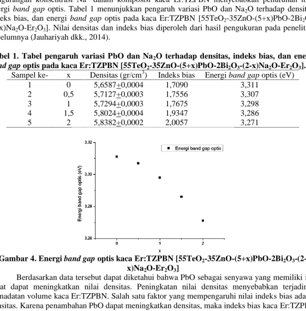 Tabel  1.  Tabel  pengaruh  variasi  PbO  dan  Na 2 O  terhadap  densitas,  indeks  bias,  dan  energi  band gap optis pada kaca Er:TZPBN [55TeO 2 -35ZnO-(5+x)PbO-2Bi 2 O 3 -(2-x)Na 2 O-Er 2 O 3 ]