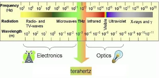 Gambar 1.1 menggambarkan spektrum radiasi gelombang elektromagnetik  secara lengkap dari frekuensi rendah hingga frekuensi tinggi