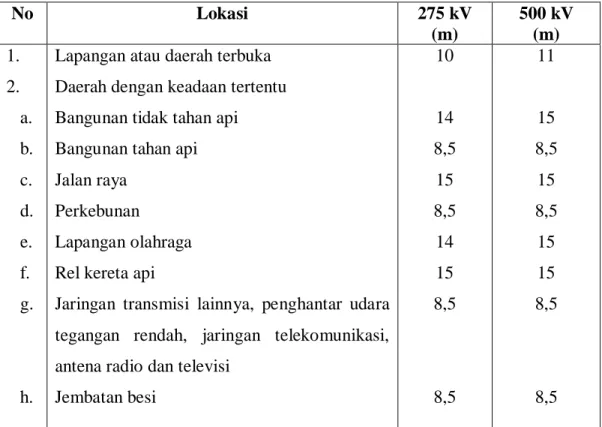 Tabel 2.1.Jarak Bebas Minimum ( Batas Daerah Aman) antara konduktor   SUTET terhadap tanah dan benda lain 