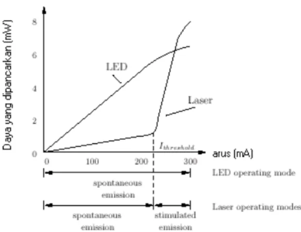 Gambar 4. Grafik intensitas optik terhadap arus pemacu pada  LED dan LD 