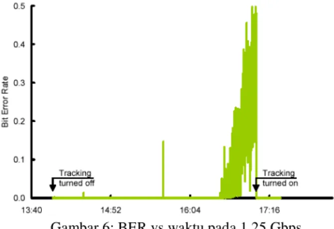 Gambar 6: BER vs waktu pada 1,25 Gbps. 