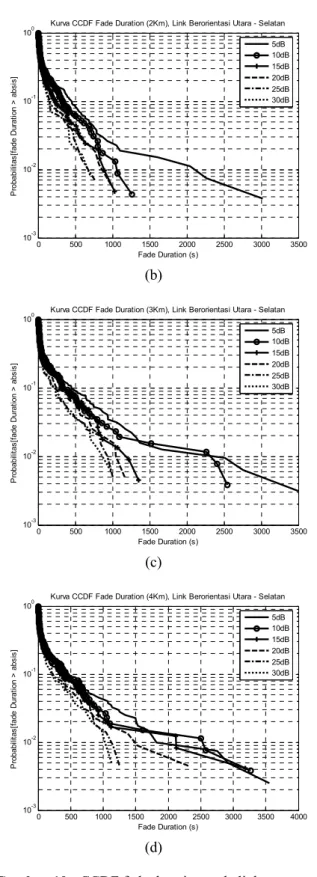 Gambar 10.  CCDF fade duration pada link   (a) 1 Km, (b) 2 Km, (c) 3 Km,  (d) 4 Km, orientasi Utara-Selatan 