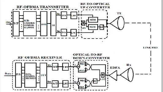 Gambar 1. Konfigurasi sistem FSO-OFDMA  (Digambar ulang setelah: William Sieh &amp; Ivan Djordjevic, 2010)  Kata  RF  menunjukkan  sinyal  elektrik  untuk 