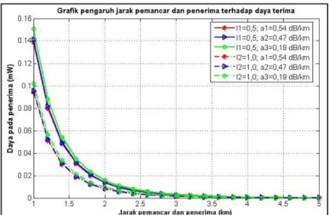 Gambar 8. Grafik pengaruh jarak terhadap SNR sistem untuk  beberapa kondisi vilibilitas  dan indeks fading pada cuaca cerah 