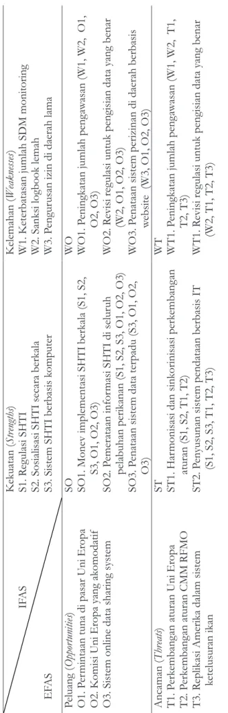 Tabel 3. Matrik SWOT untuk Perumusan Kebijakan Perdagangan Tuna                                        IFAS    EFASKekuatan (Strengths)S1