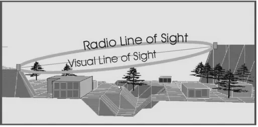 Gambar 4.1 Line Of Sight  (Li Qing, 05)