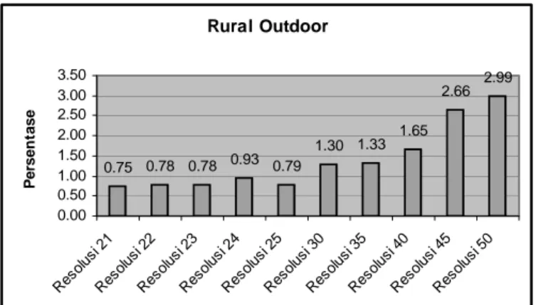 Gambar 4.6. Persentase Perubahan area Rural Outdoor
