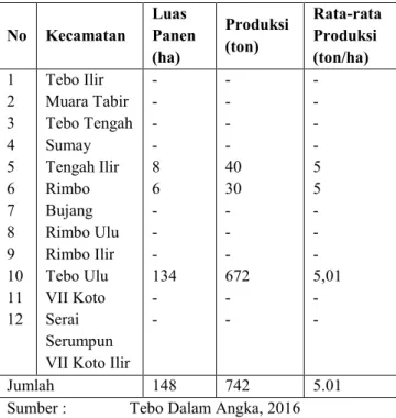 Tabel 1.   Data  Luas  Panen,  Produksi  dan  Produktivitas Jagung Kabupaten Tebo Tahun 2015 