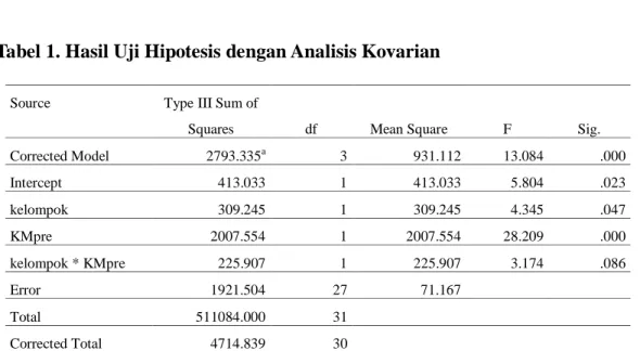 Tabel 1. Hasil Uji Hipotesis dengan Analisis Kovarian 