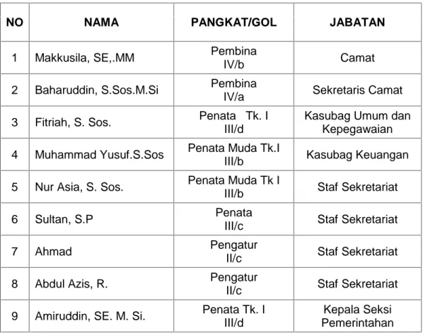 Tabel 4.1. Daftar Nama Pegawai Kantor Kecamatan Mappakasunggu