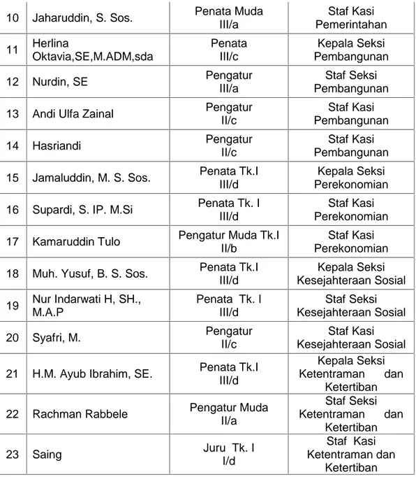 Tabel 4.2. Daftar Nama Pegawai Honorer Kantor Kecamatan Mappakasunggu