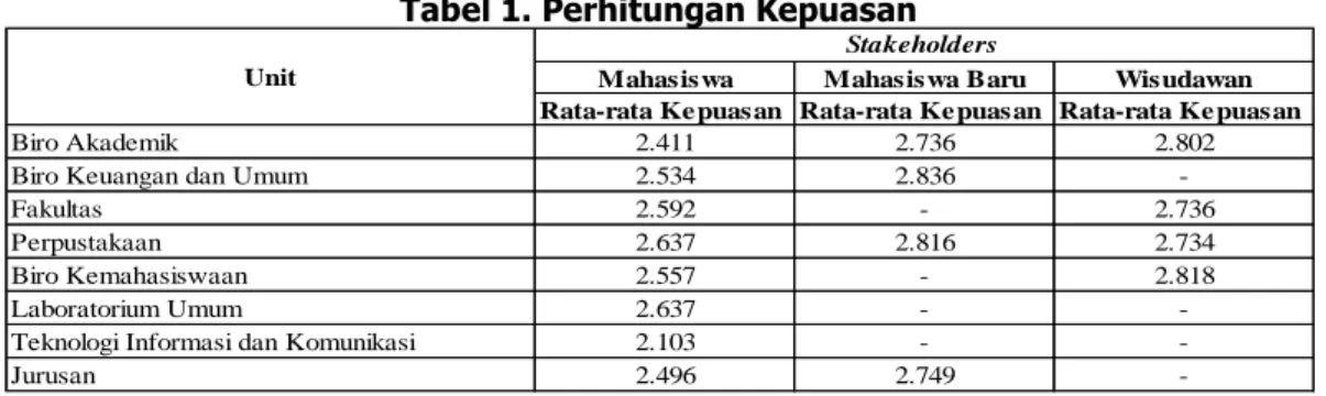 Tabel 1. Perhitungan Kepuasan 