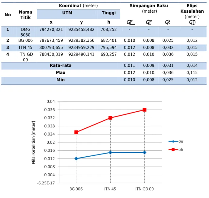 Tabel 9. Ketelitian Posisi Hasil Penelitian 