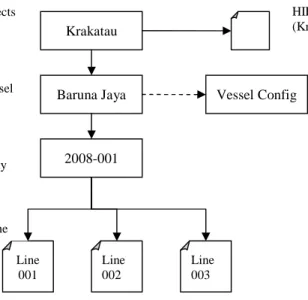 Gambar 3.3  Struktur P/V/D/L 
