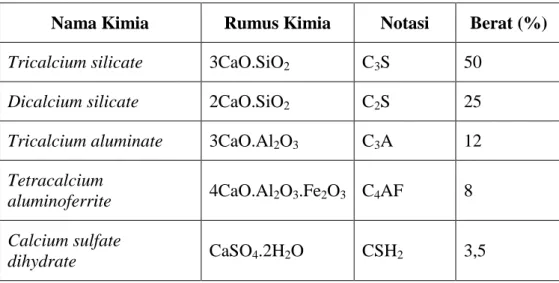 Tabel 7. Komposisi kimia tipikal semen Portland biasa 