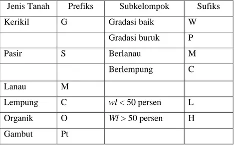 Tabel 3. Sistem klasifikasi tanah Unified (Bowles,1991)  Jenis Tanah  Prefiks  Subkelompok  Sufiks 