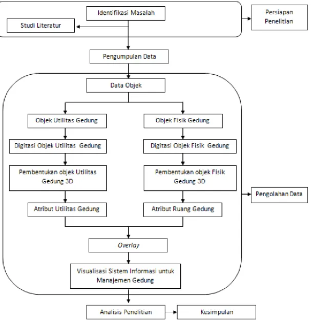 Gambar 1.1 Diagram metodologi penelitian 