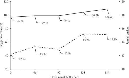 Gambar 1. Tinggi tanaman dan jumlah anakan padi gogo IPB 9G umur 8 MST pada berbagai dosis pupuk N (angka yang diikuti oleh huruf  yang sama tidak berbeda nyata berdasarkan DMRT taraf 5%) 