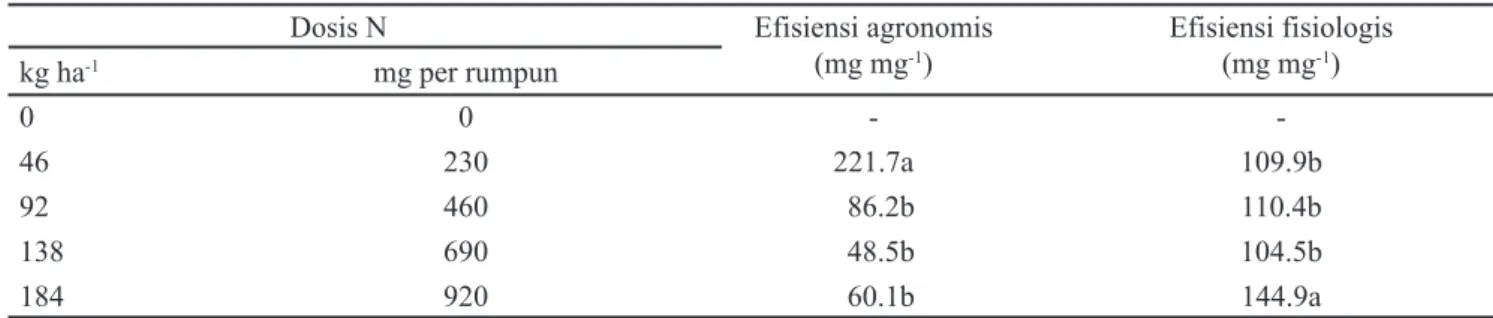 Tabel 2. Efisiensi agronomis dan efisiensi fisiologis padi gogo IPB 9G pada berbagai dosis N