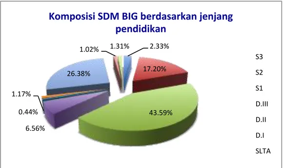 Gambar 1. Komposisi SDM BIG berdasarkan jenjang pendidikan  Berdasarkan  Gambar  1  diketahui  bahwa  sebagian  besar  ASN  BIG  berpendidikan  S1  sebesar  43.59%  (299  ASN)