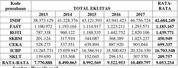 Tabel 1.2  Total Ekuitas  Periode 2013-2017  Kode 