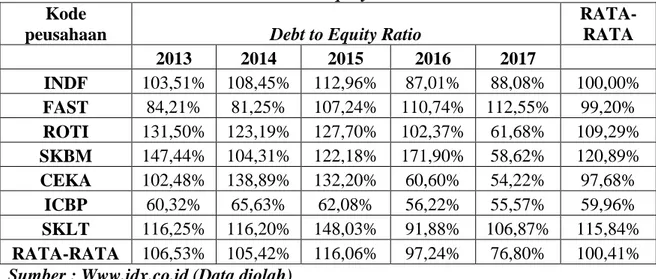 Tabel IV.1  Debt to Equity Ratio  Kode 