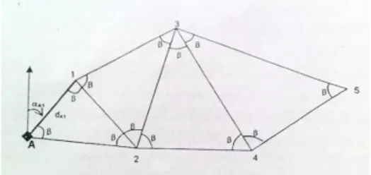 Gambar 2.2 Desain Jaring Triangulasi  (Sumber: Anjasmara, 2005)  Keterangan:  