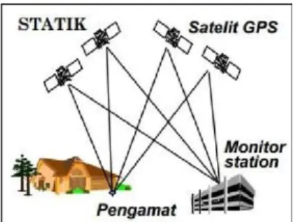 Gambar 2.5 Ilustrasi Pengamatan GPS Diferensial  (Sumber: Abidin, 2006) 