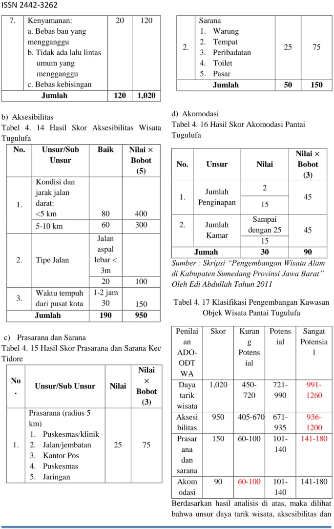 Tabel  4.  14  Hasil  Skor  Aksesibilitas  Wisata  Tugulufa  No.  Unsur/Sub  Unsur  Baik  Nilai   Bobot  (5)  1