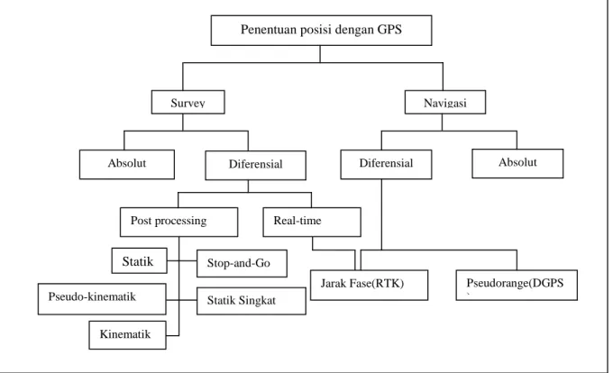 Gambar II.3.  Metode penentuan posisi dengan GPS (Langley, 1998) 