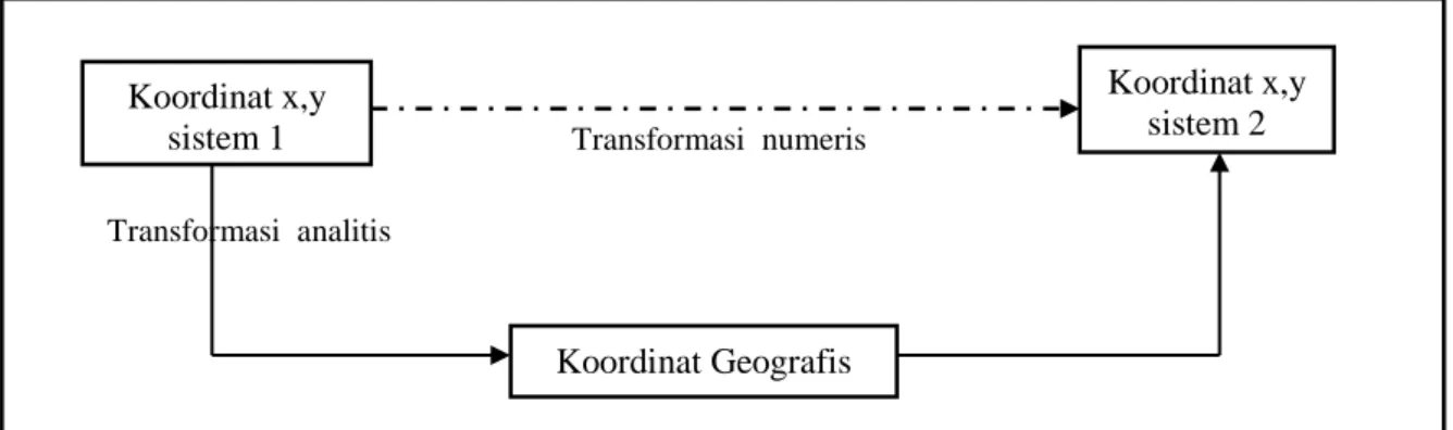 Gambar II.6. Transformasi numeris dan analitis 
