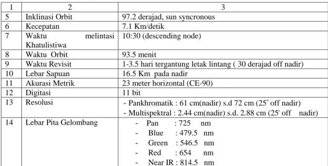 Tabel II.2. Jenis –jenis produk Citra Quickbird 