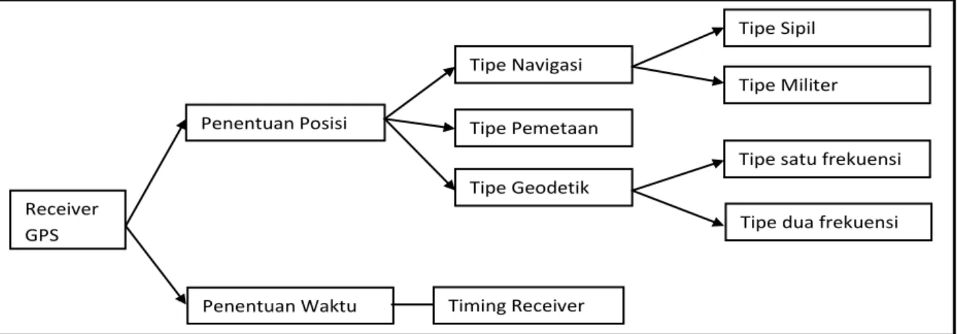 Gambar II.1. Klasifikasi receiver GPS menurut fungsinya 