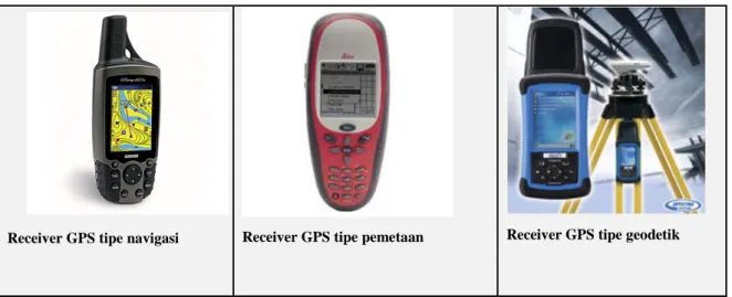 Gambar II.2.  Contoh receiver-receiver  GPS untuk penentuan posisi 