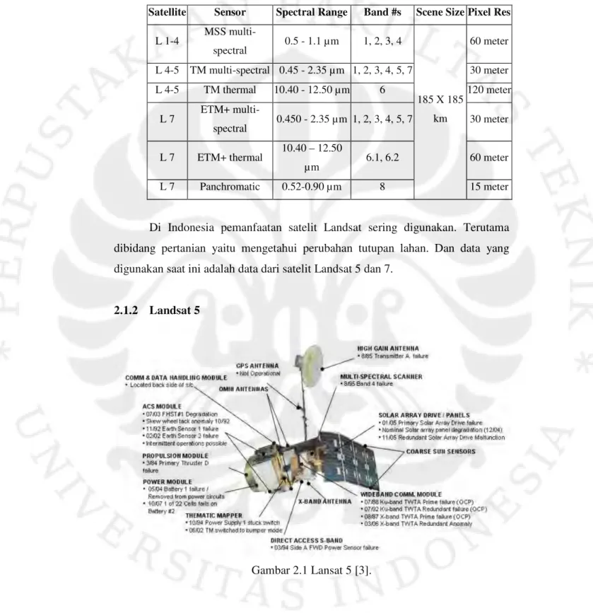 Tabel 2.1 Spesifikasi Sensor-Sensor Landsat [2] 