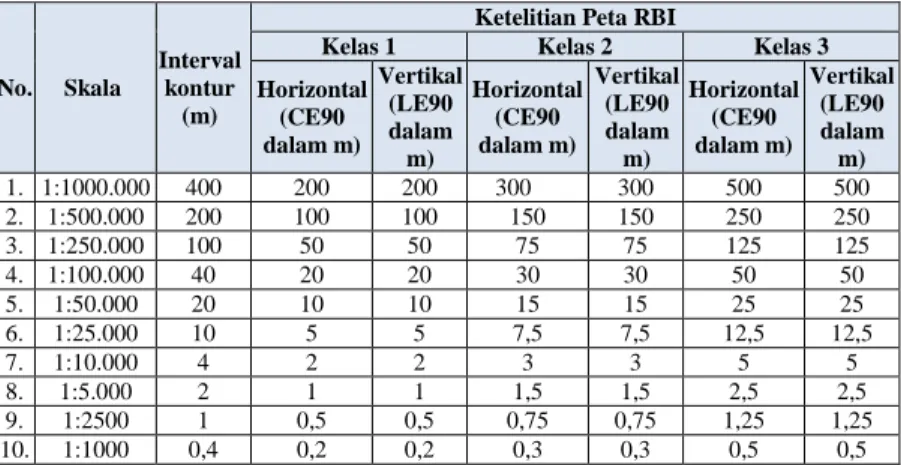 Tabel 2.5 Ketelitian Geometri Peta RBI 
