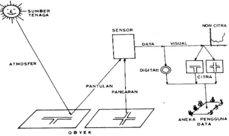 Gambar 2. Sistem Penginderaan Jauh dan Penggunaanya  (sumber: Danoedoro, 1996) 