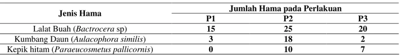 Tabel 3. Jenis dan Jumlah Hama Tanaman Labu Madu pada Tiap-tiap Perlakuan  Jumlah Hama pada Perlakuan  Jenis Hama 